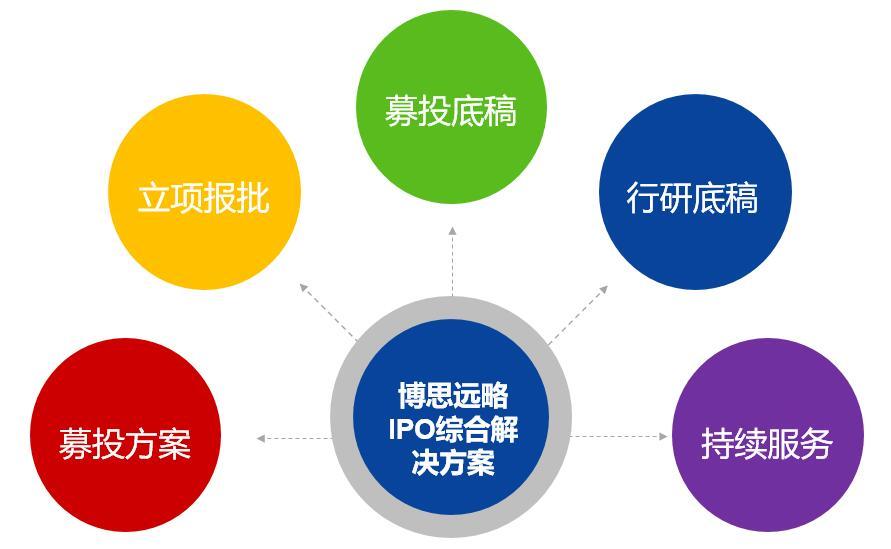 IPO上市咨询中的募投项目可研和细分市场(行研)调查具体都包括哪些内容?