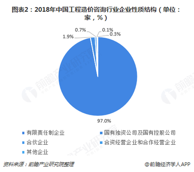 2018年中国工程造价咨询企业竞争现状与趋势分析 专业化、细分化的特点突出【组图】